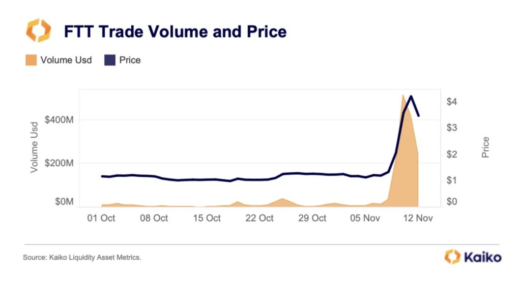 FTT trade volume and price | Source: Kaiko on X
