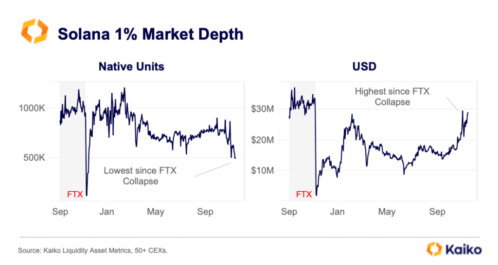 Solana market depth | Source: Kaiko on X