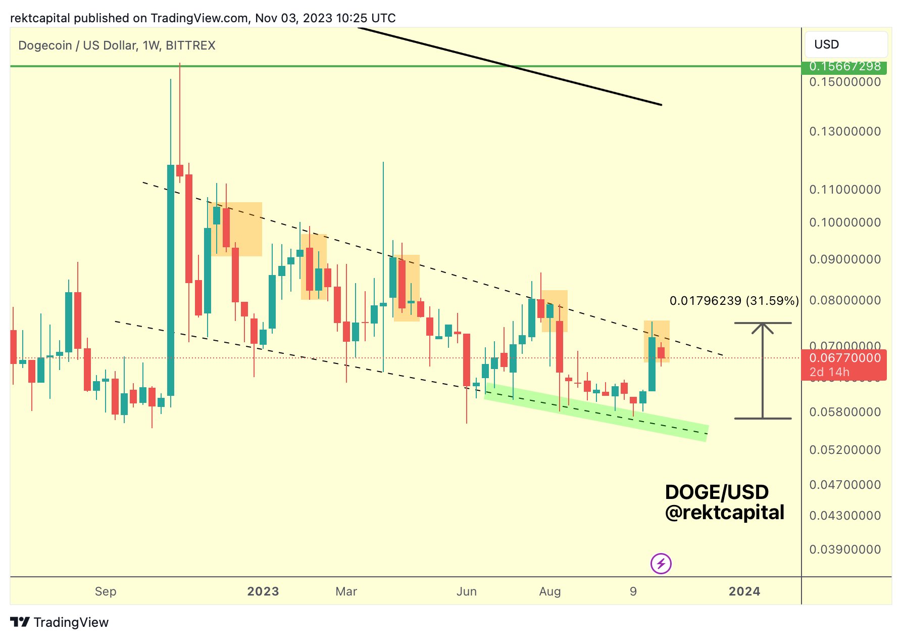 Can Dogecoin Rally 135%? Here’s What Needs To Happen