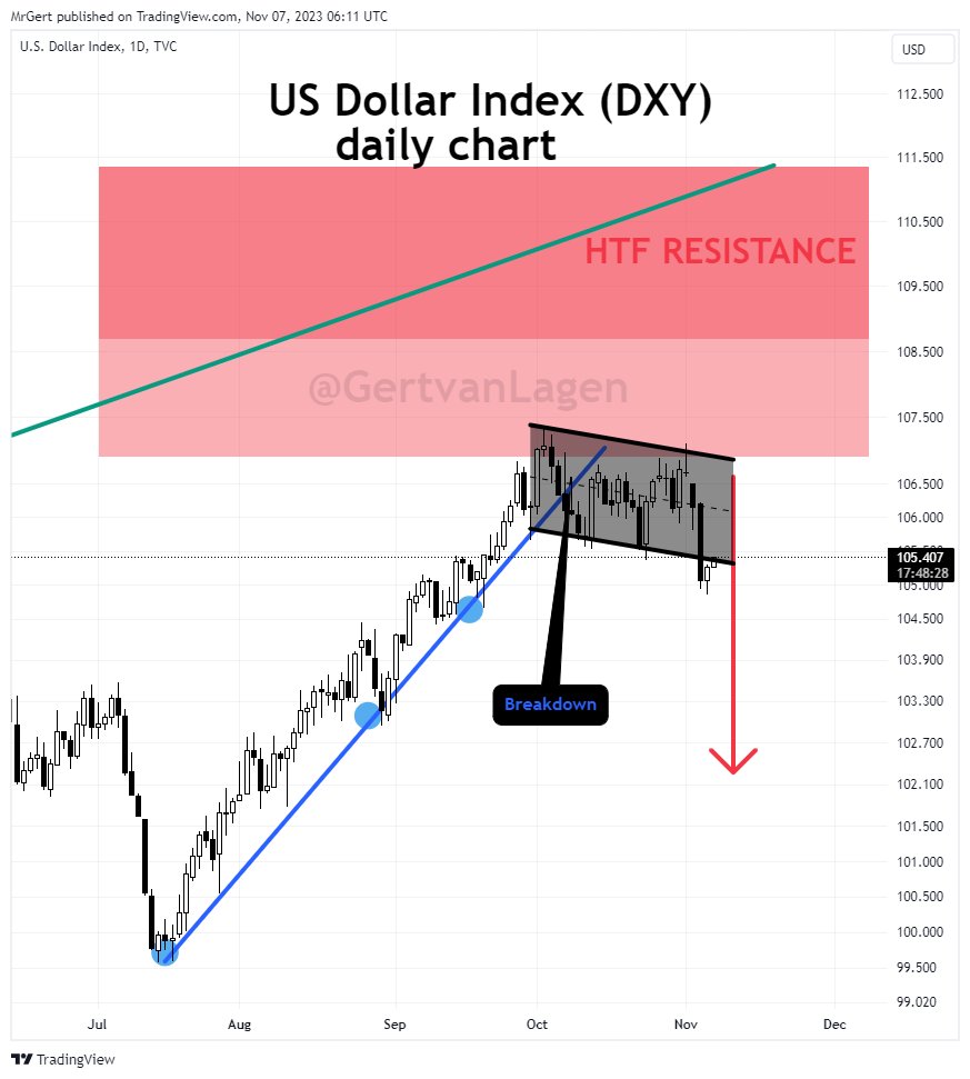 DXY 1-day chart 