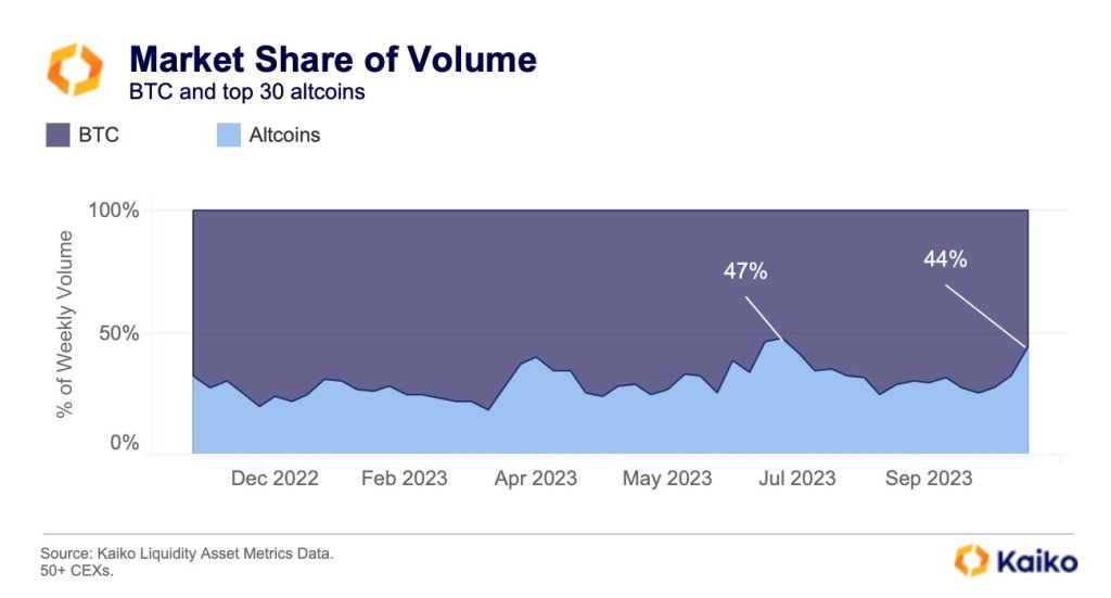 Altcoins market share versus Bitcoin rising | Source: Kaiko