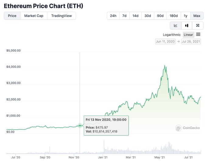 Табела со цени на Ethereum | Извор: Рајан Шон Адамс преку Х