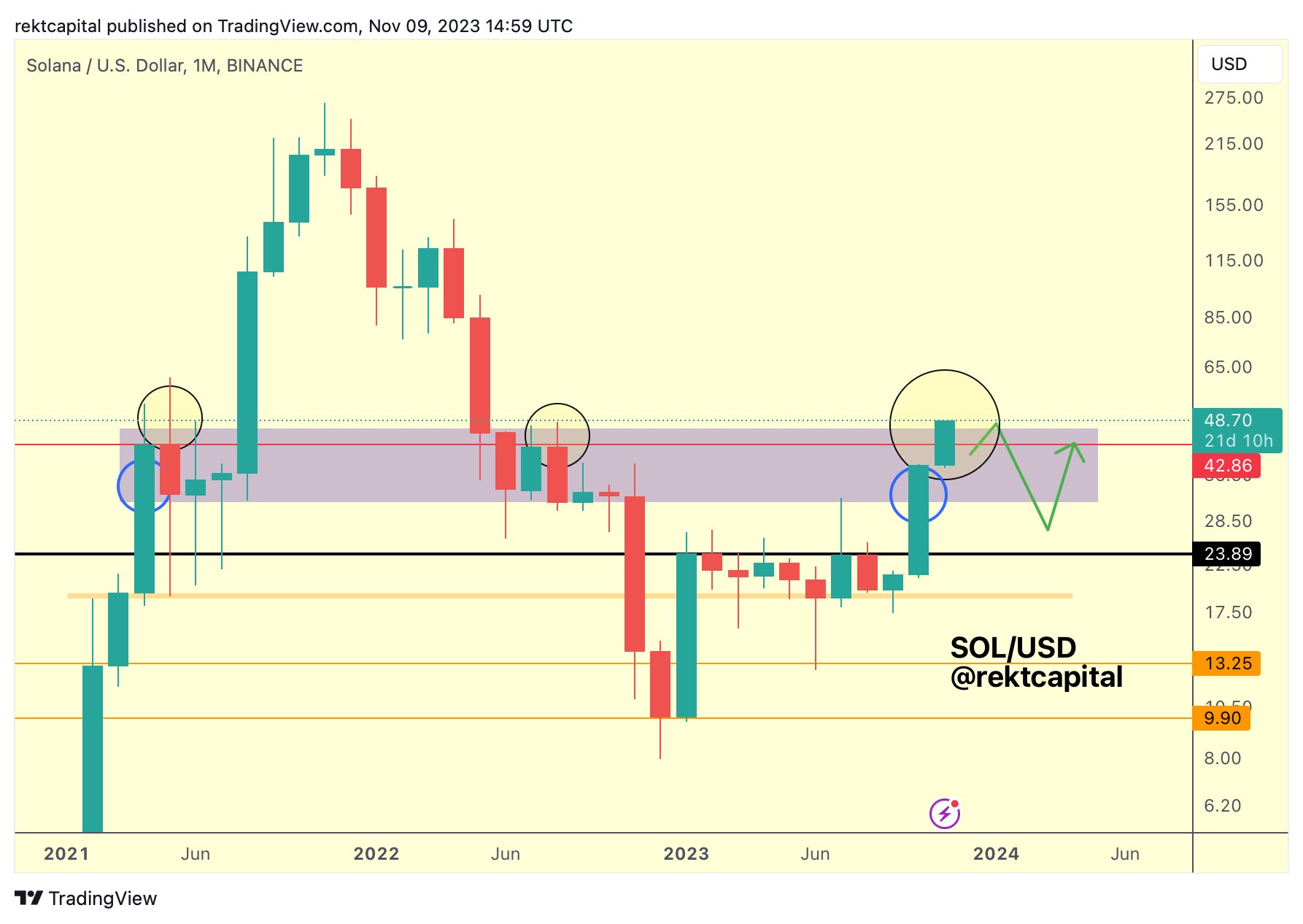 SOL/USD