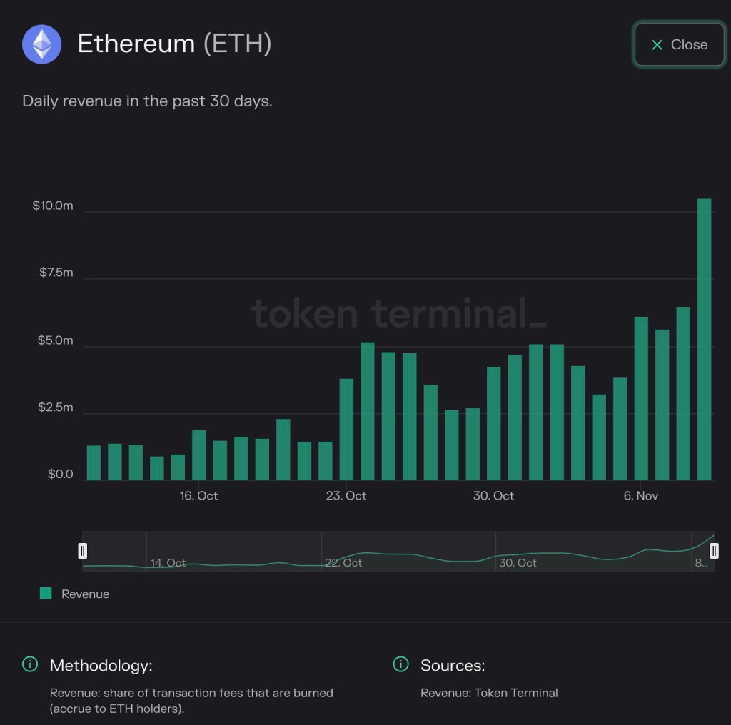Ethereum revenue rising | Source: Token Terminal via Erik Smith on X