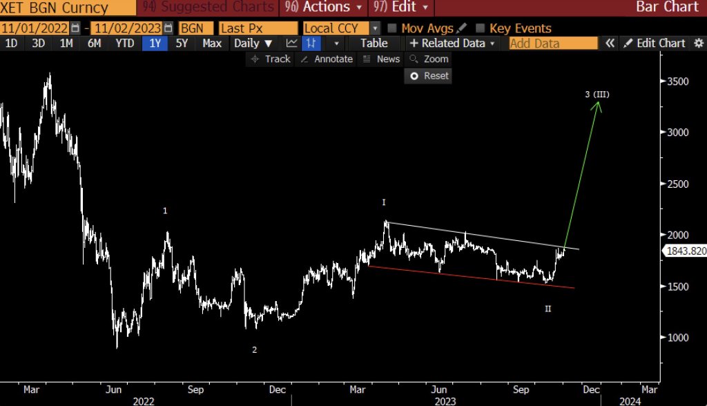 ETH chart| Source: Raoul Pal on X