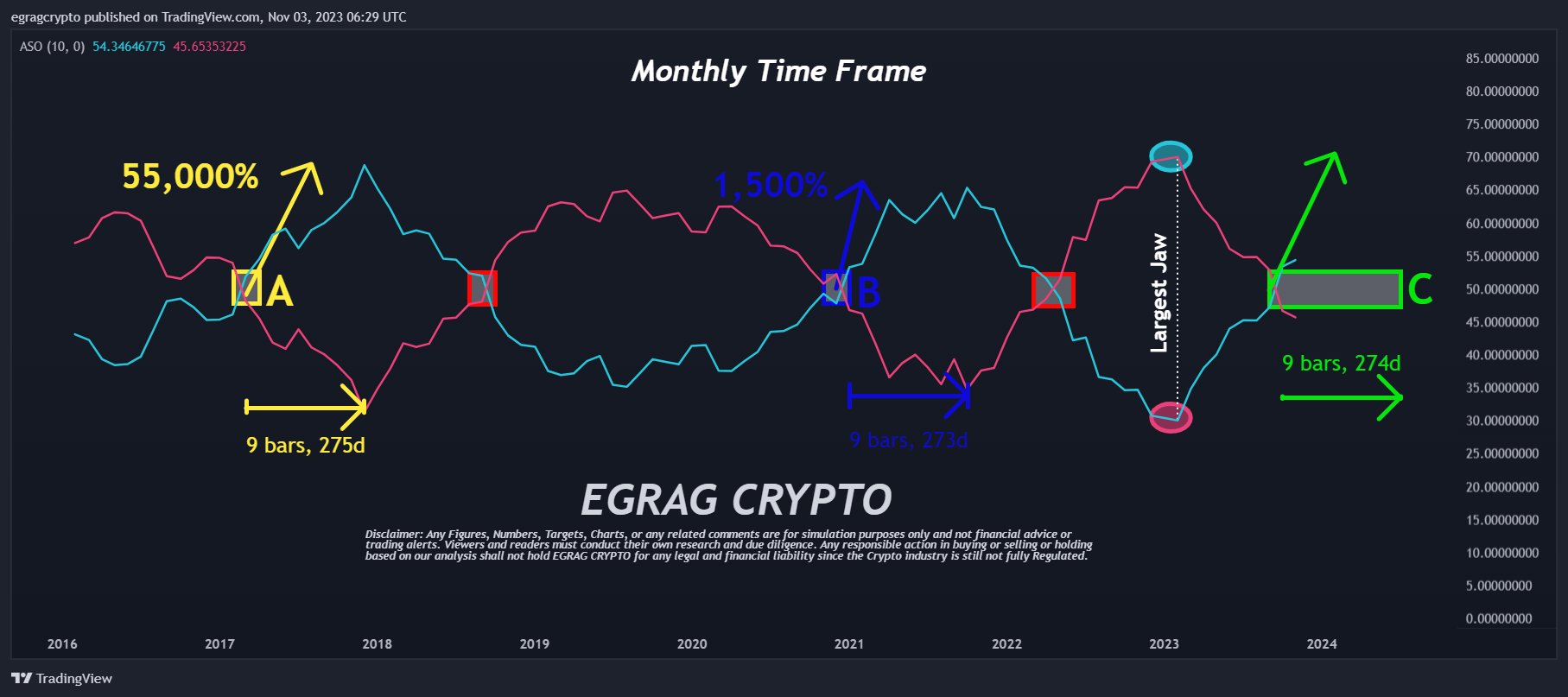 XRP Price Surge Imminent? Expert Eyes 1,500% Rally Signal From Past