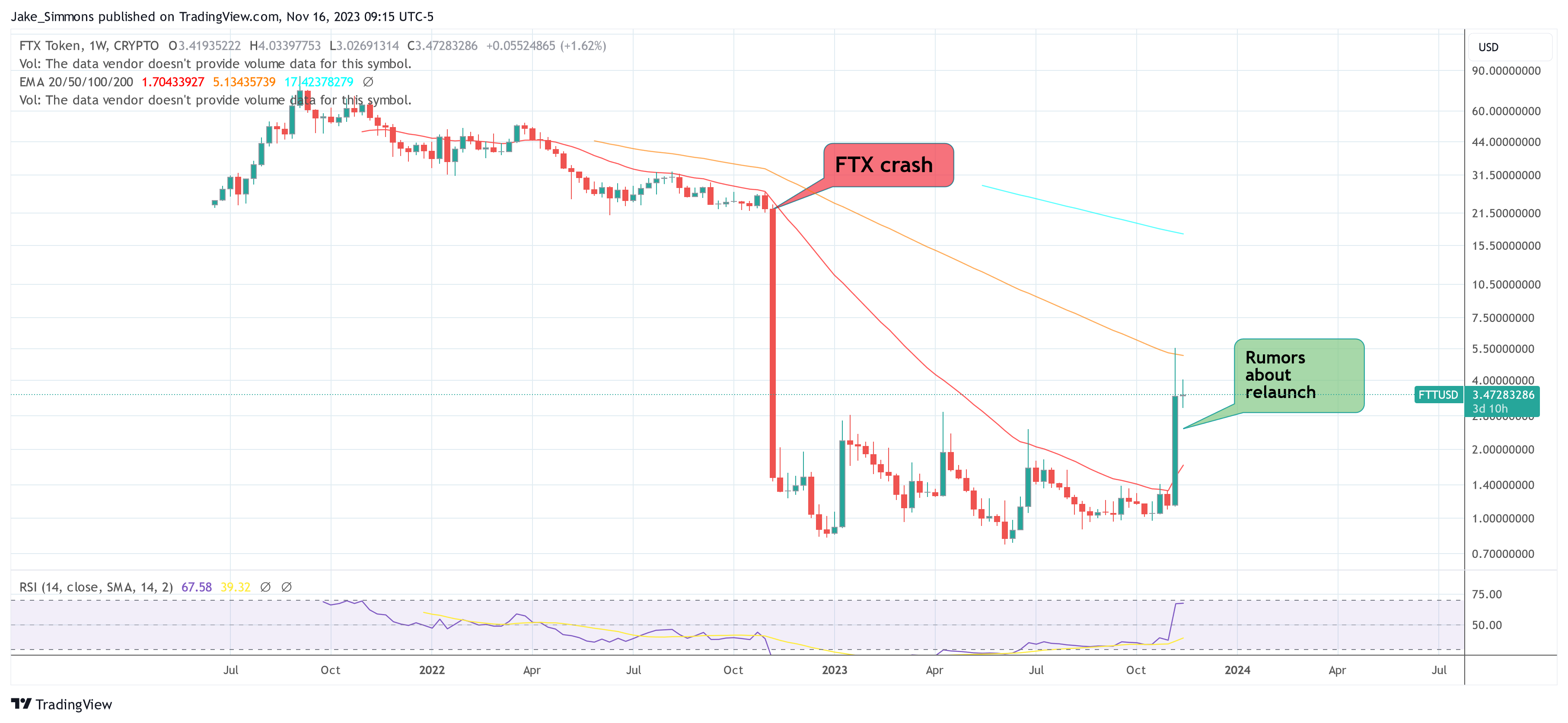 FTT token price chart