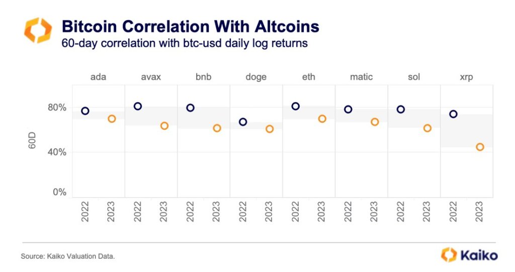 Bitcoin decouples with altcoins | Source: Kaiko via @cryptobusy on X