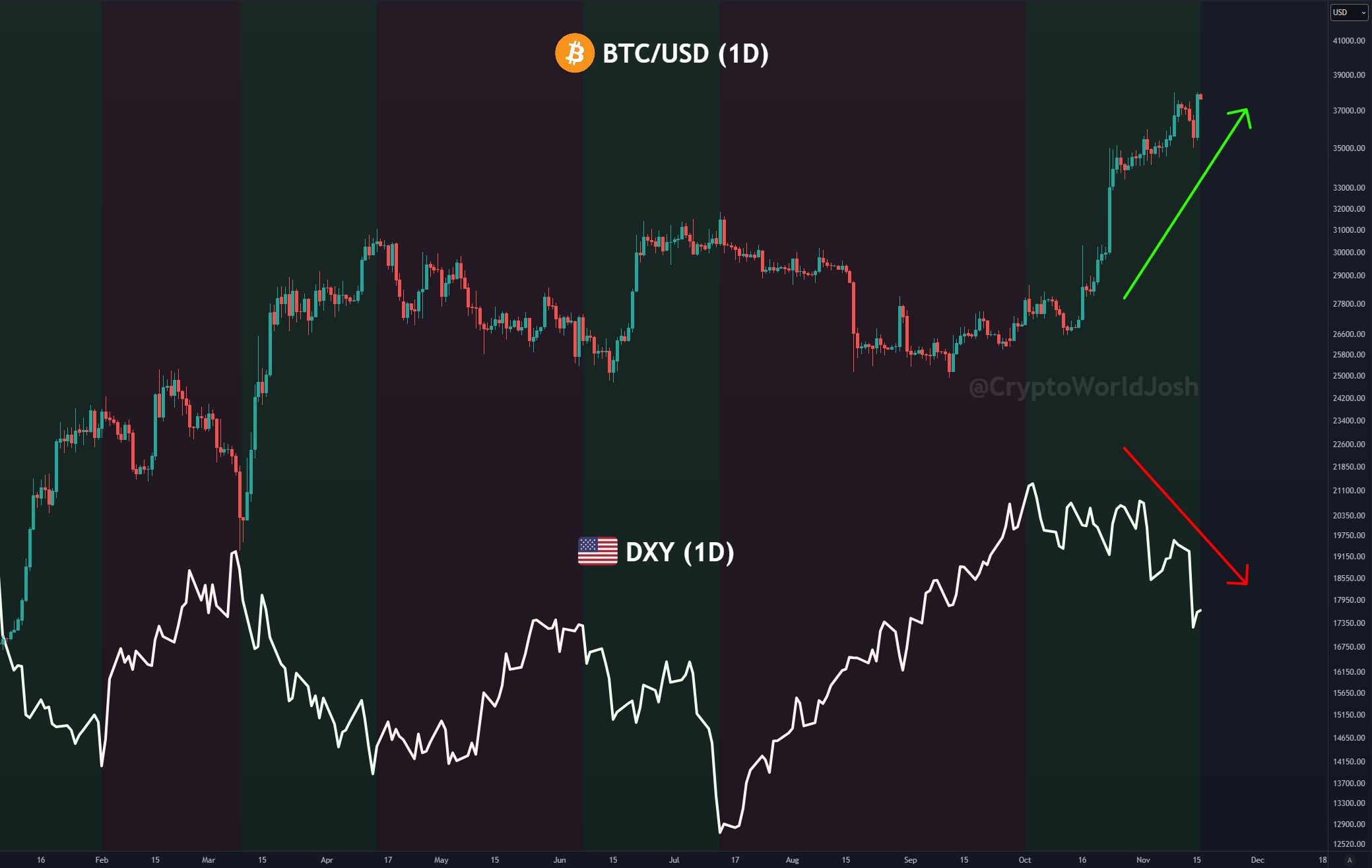 Bitcoin vs DXY