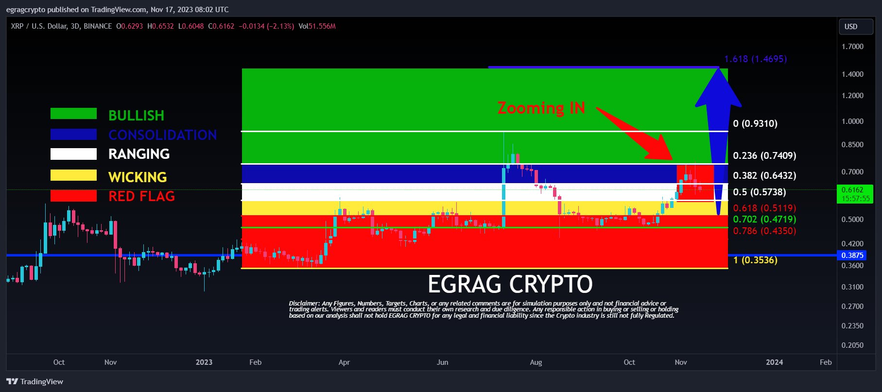 XRP/USD, 3-araw na tsart