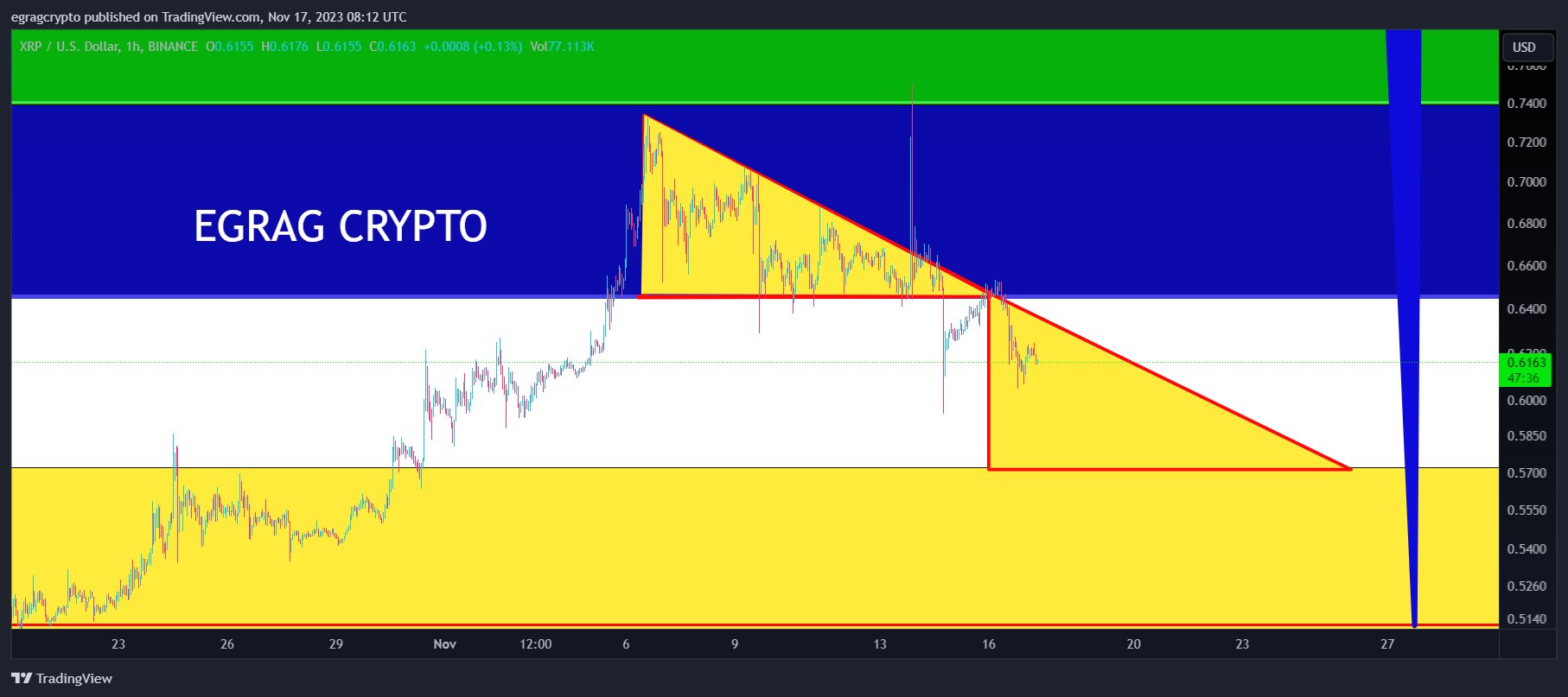 XRP/USD, 1 oras na tsart