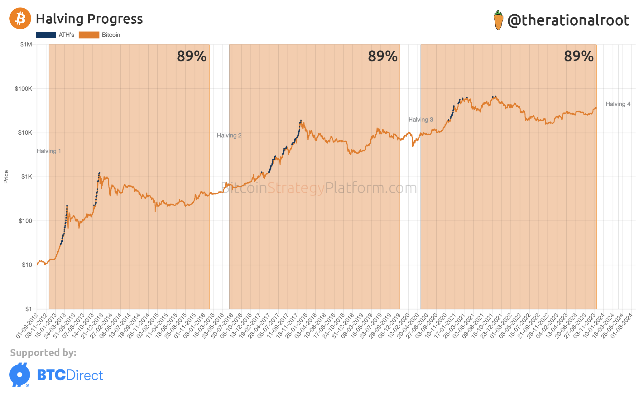 Bitcoin and crypto bull run history