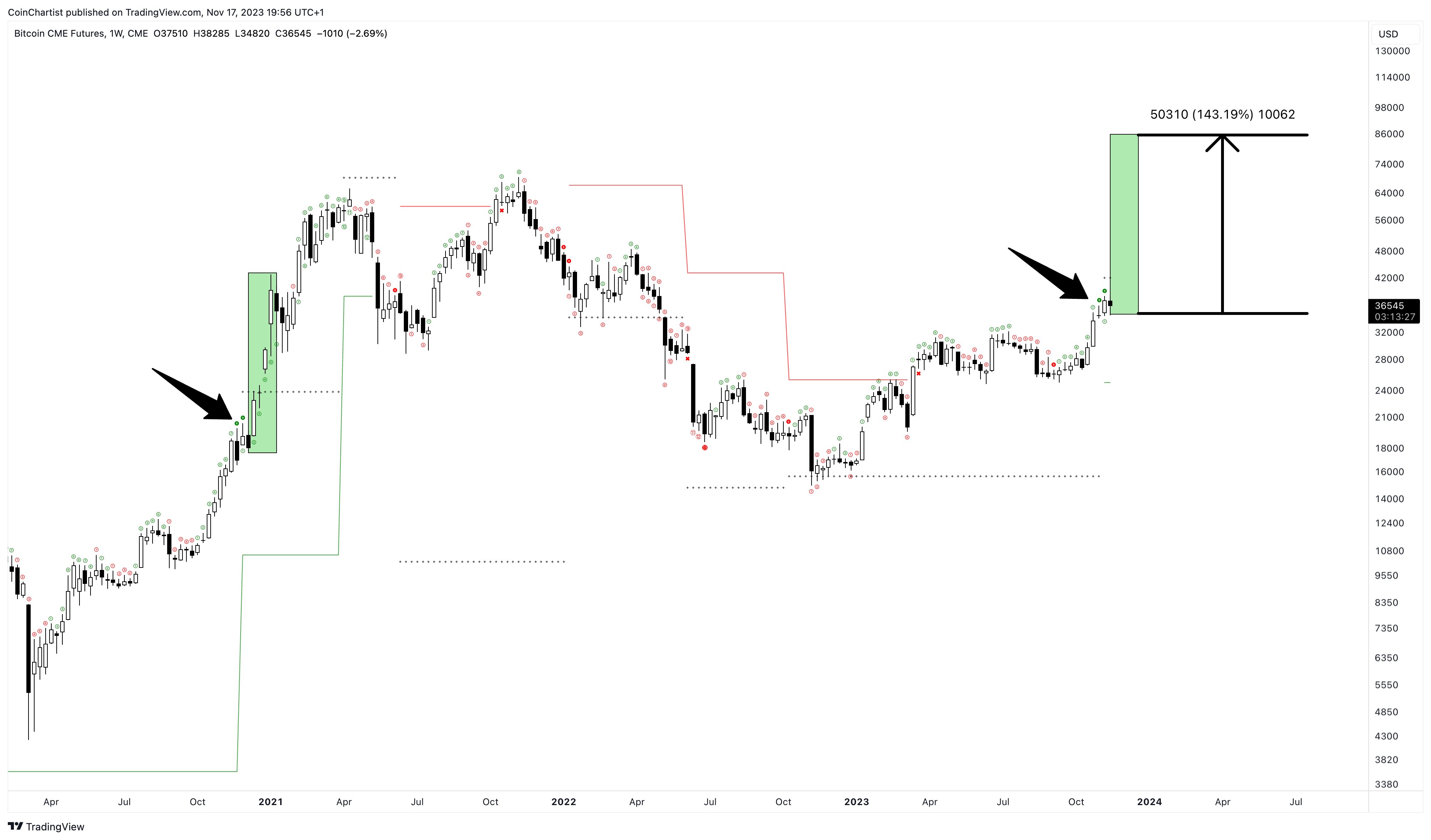 Bitcoin failed bearish signal $85K