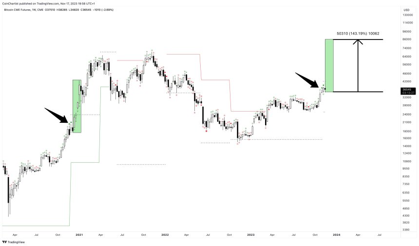 Bitcoin failed bearish signal $85K