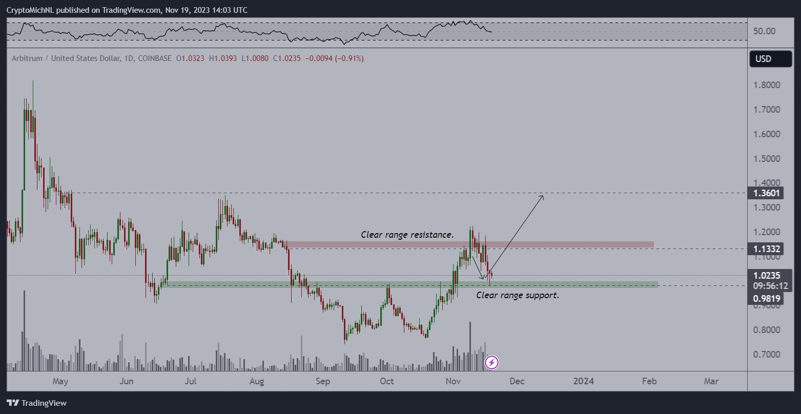 Altcoin Arbitrum price