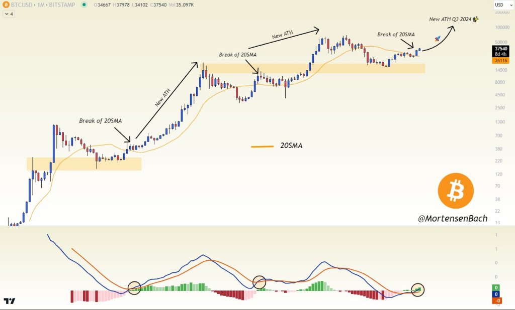 Bitcoin trends above the 20-period MA | Source: @MortensenBach on X