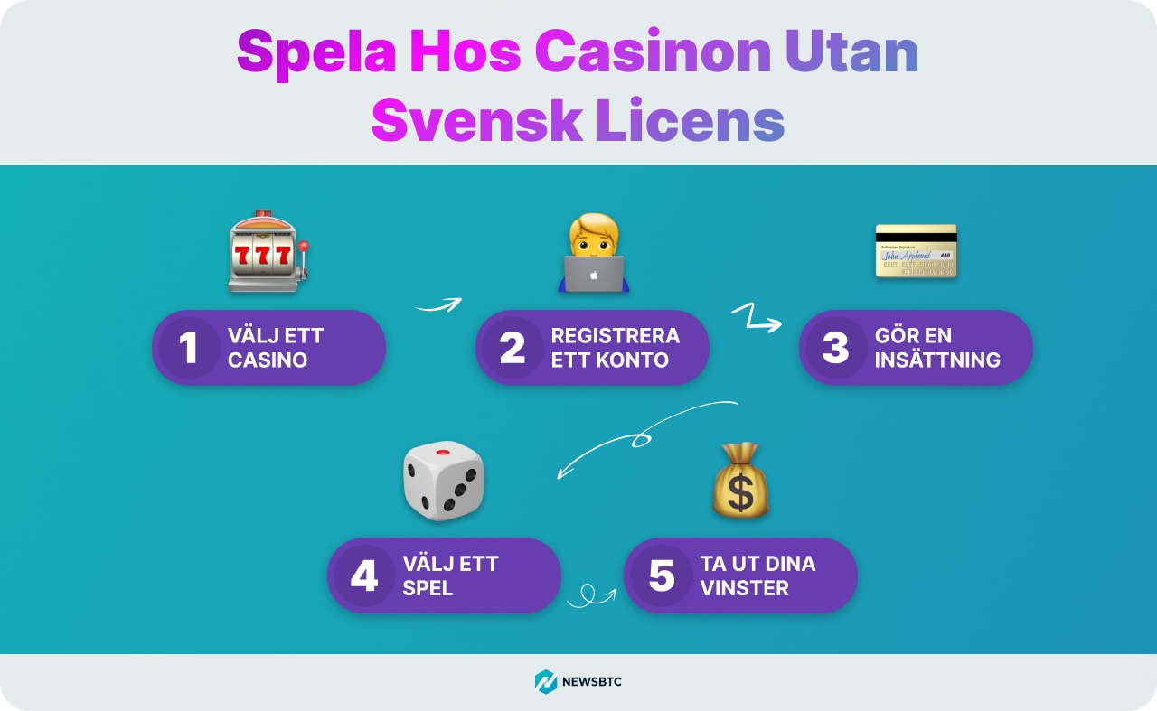 instructions for starting to play at a casino without a Swedish license