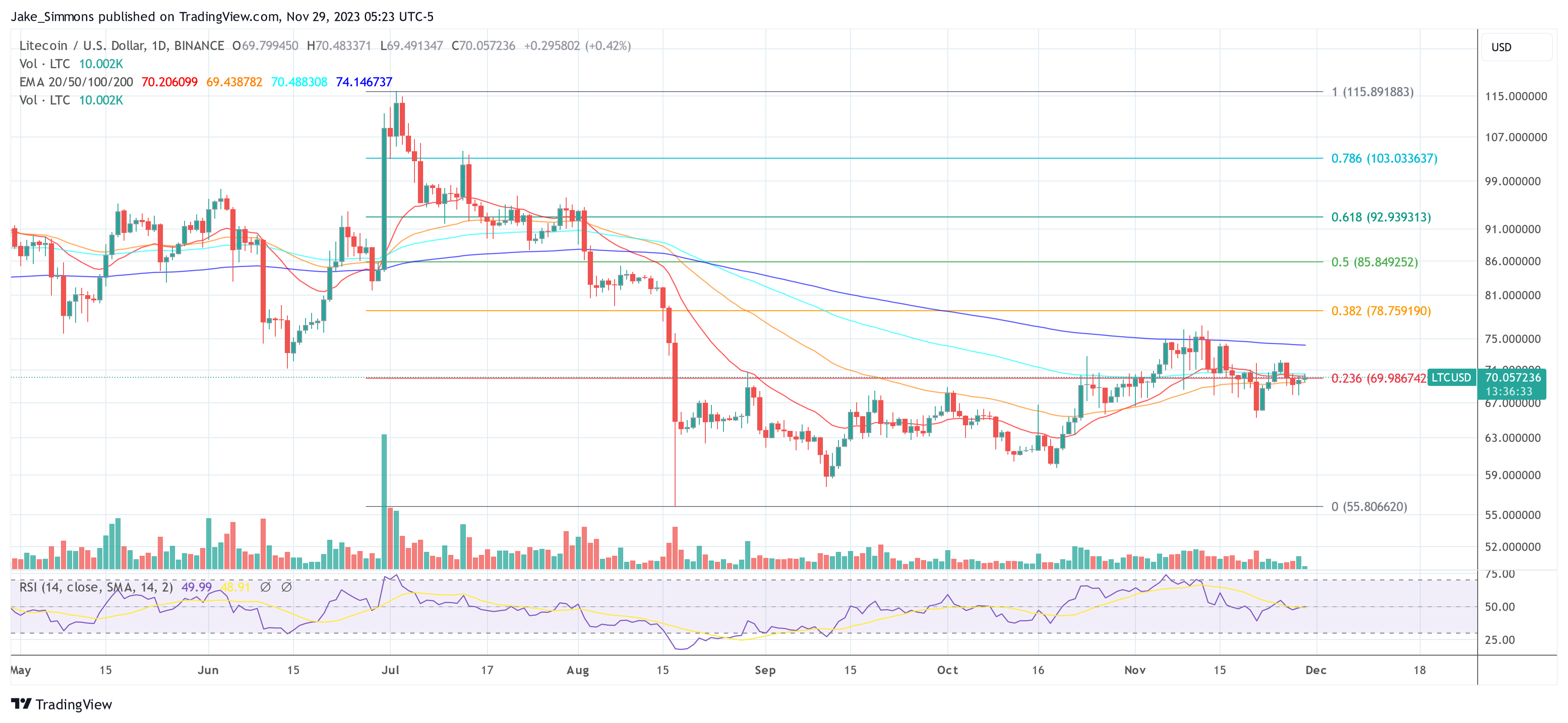 Litecoin price