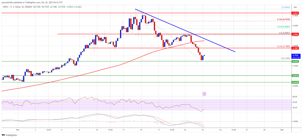 Polygon Turned Sell On Rallies In Short-Term