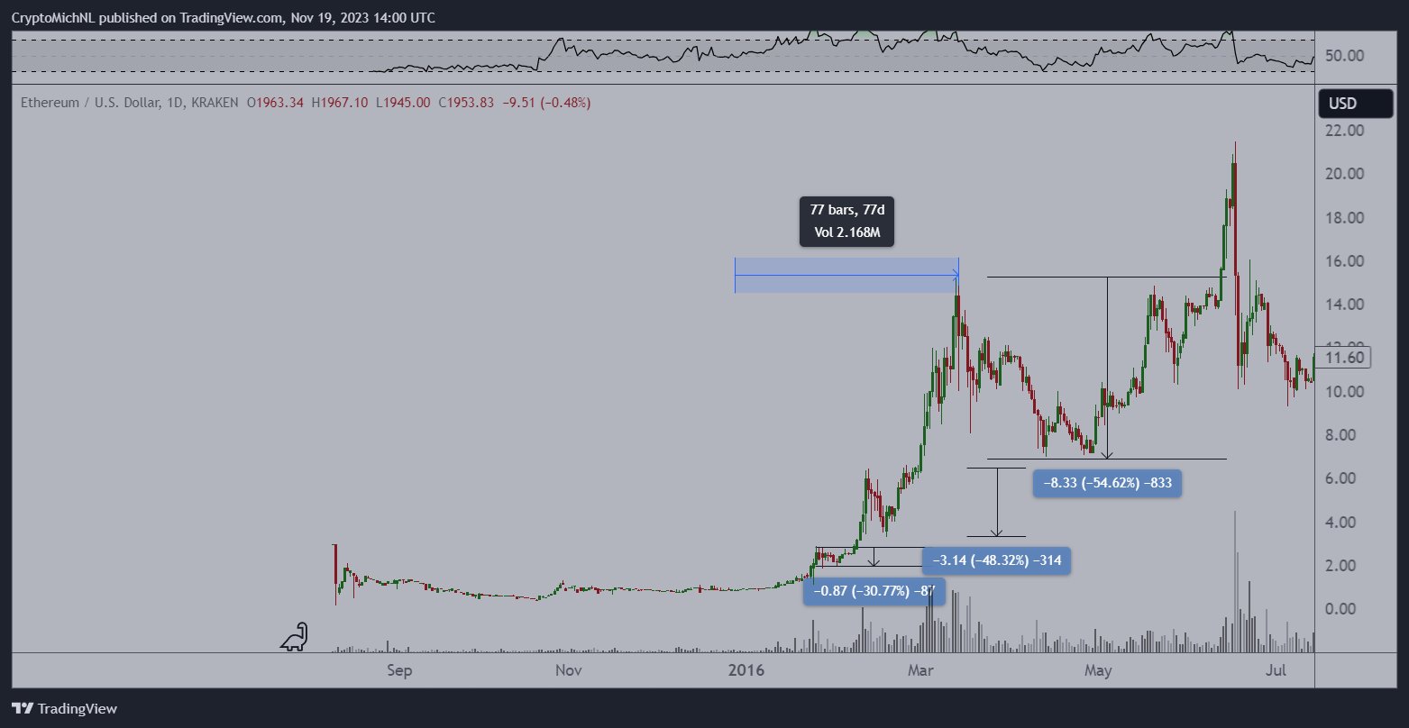 Hiệu suất giá Ethereum trong năm 2015/2016