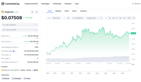 Dogecoin daily trading volume