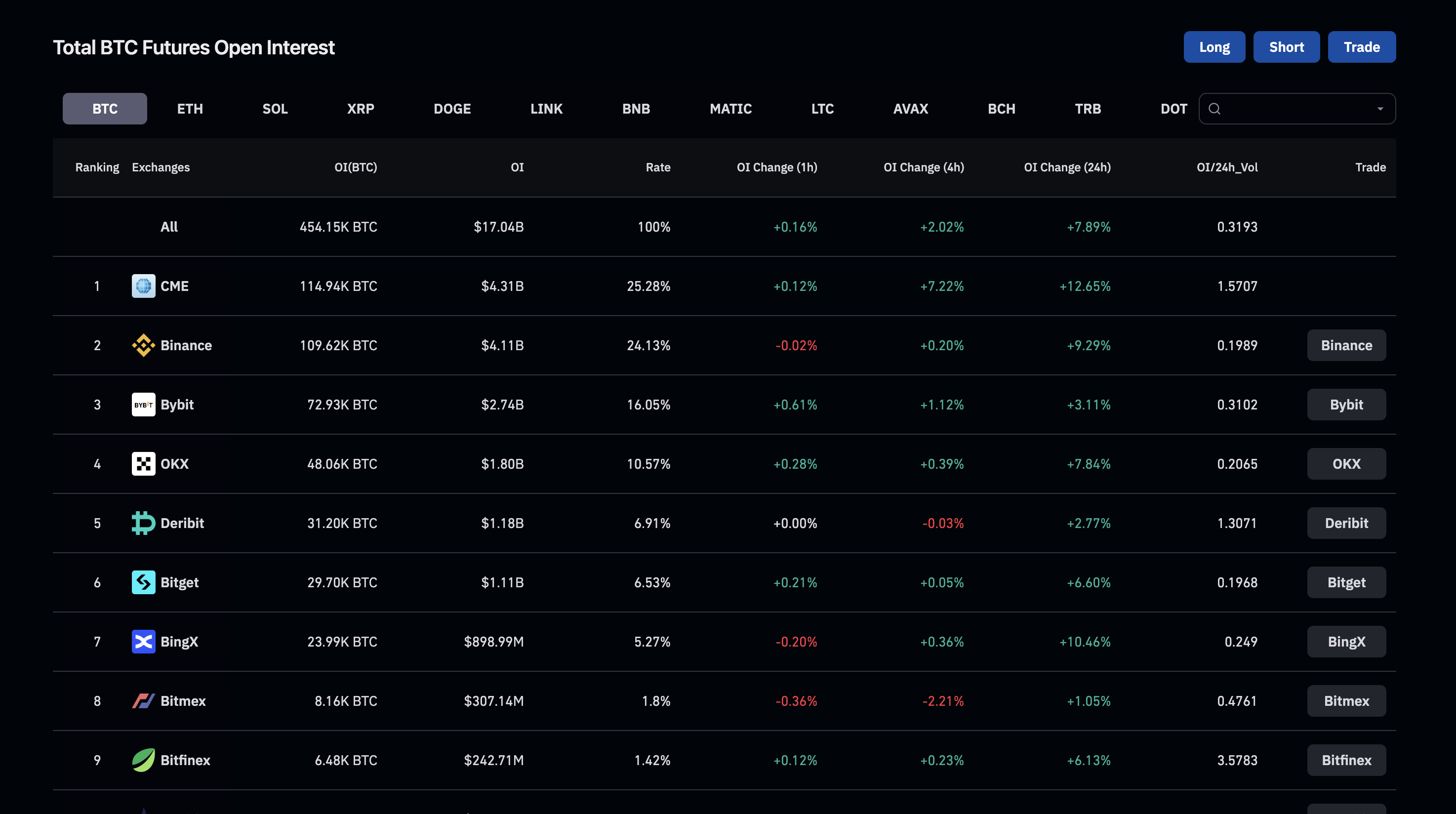 Bitcoin open interest