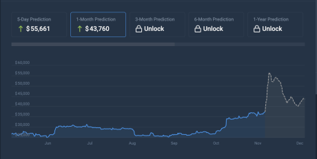 Prijsvoorspelling van Bitcoin