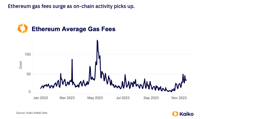 이더리움 가스 요금 상승 |  출처 : 카이코