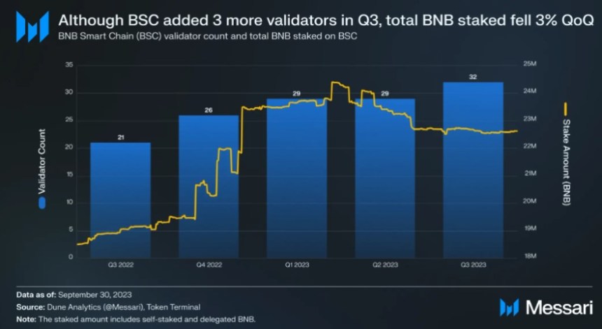 Les revenus de la chaîne BNB au troisième trimestre en pâtissent : les frais chutent de 40 % - La Crypto Monnaie