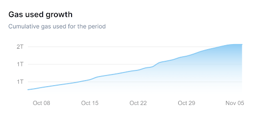 Shibarium gas growth