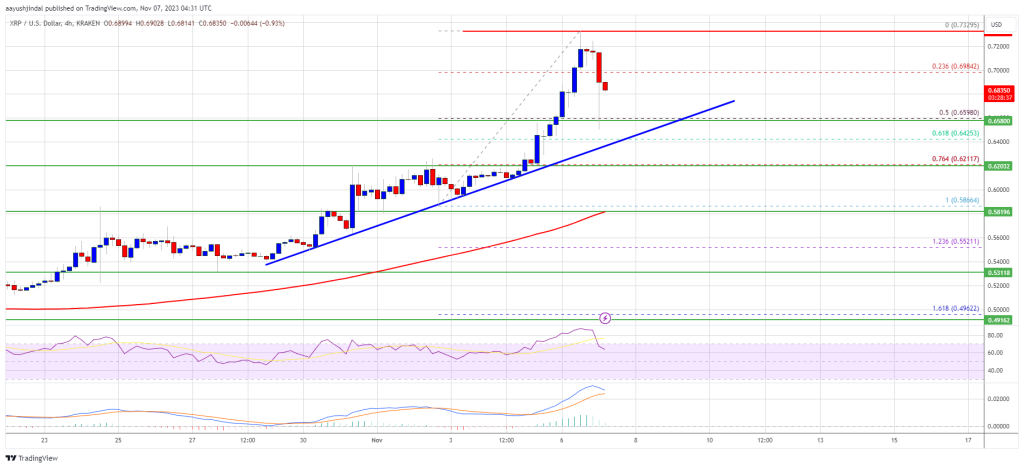 XRP Price Prediction – Bulls Take Breather But Rally Seems Far From Over