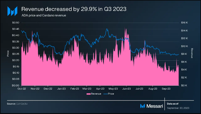 Cardano Experiences Decline In Q3 Network Activity – Unraveling The Root Cause | Crypto Breaking News