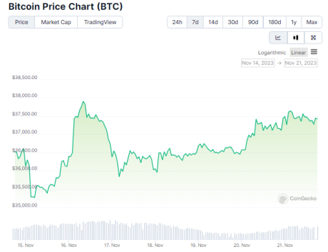Bitcoin About To Smash The $38,000 Barrier – Decoding the Next Moves