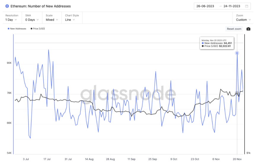 Record 94,000 Accounts And $32M In Staked Funds