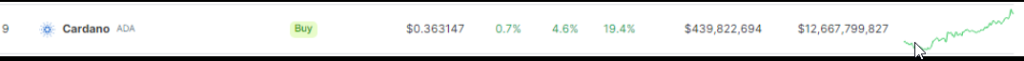 Analyzing ADA Solid 25% Gain: Signs Point To Cardano Rally Ahead | Crypto Breaking News