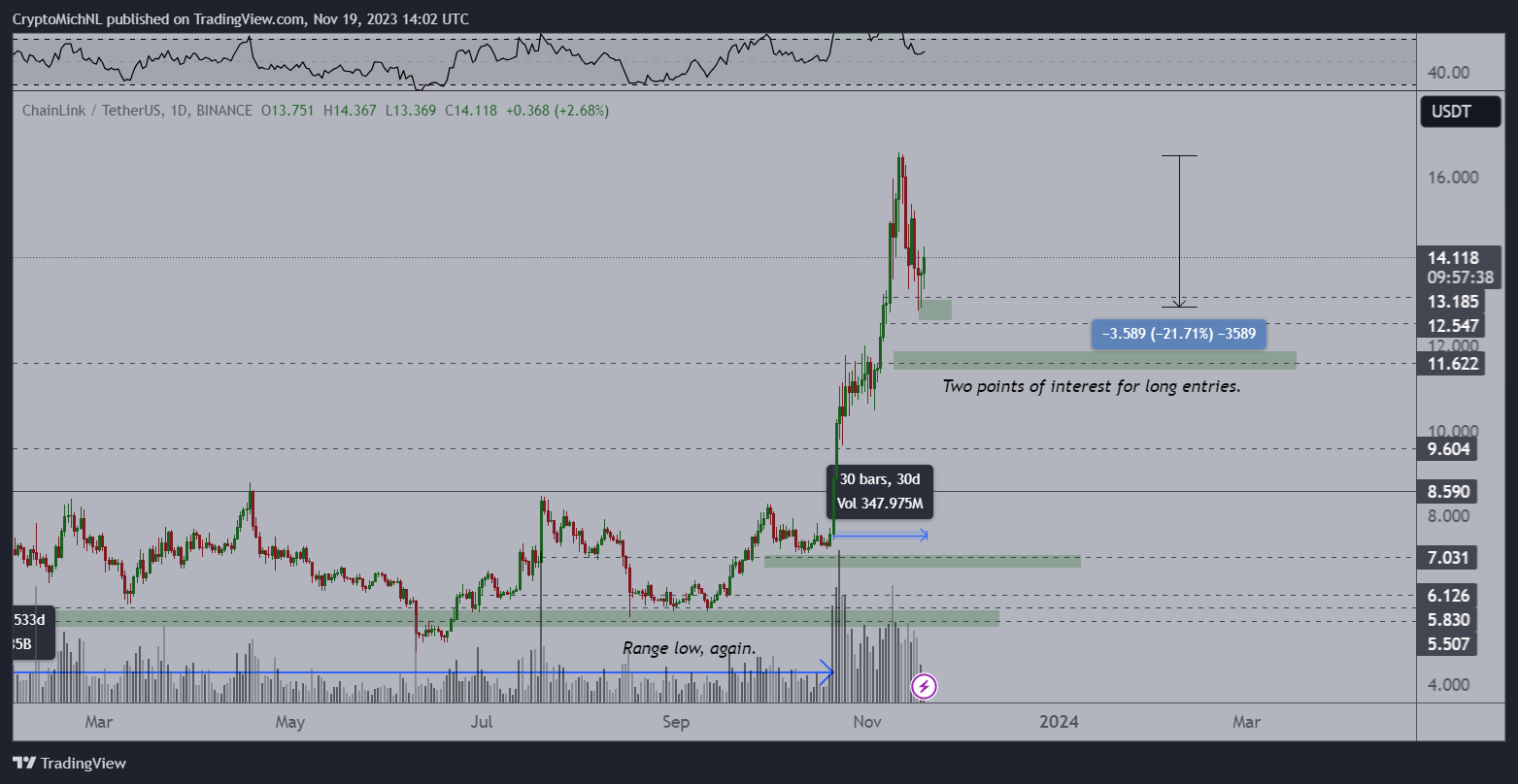 Phân tích giá Chainlink