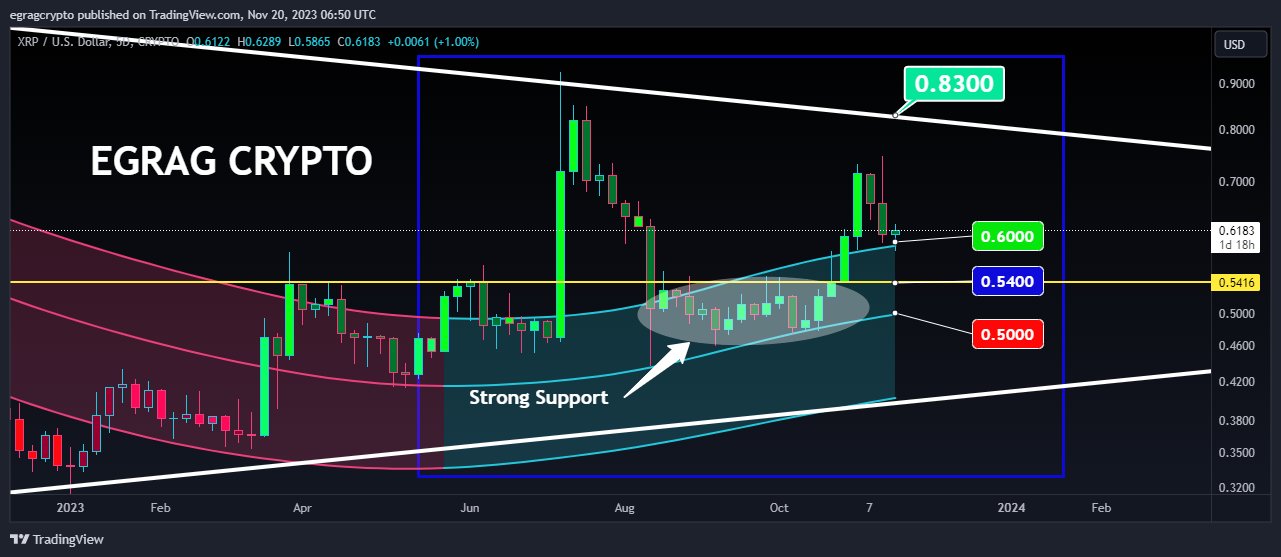 XRP árelemzés