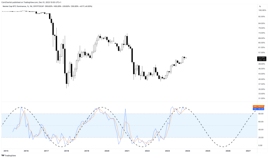 Bitcoin dominance altcoins altcoin season