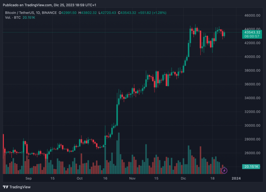 crypto christmas bitcoin etc btcusdt