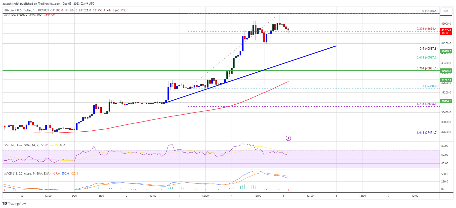 Bitcoin Price Extends Rally Above $42K But Signs of Trend Exhaustion Appear