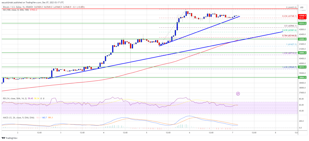 Giá Bitcoin