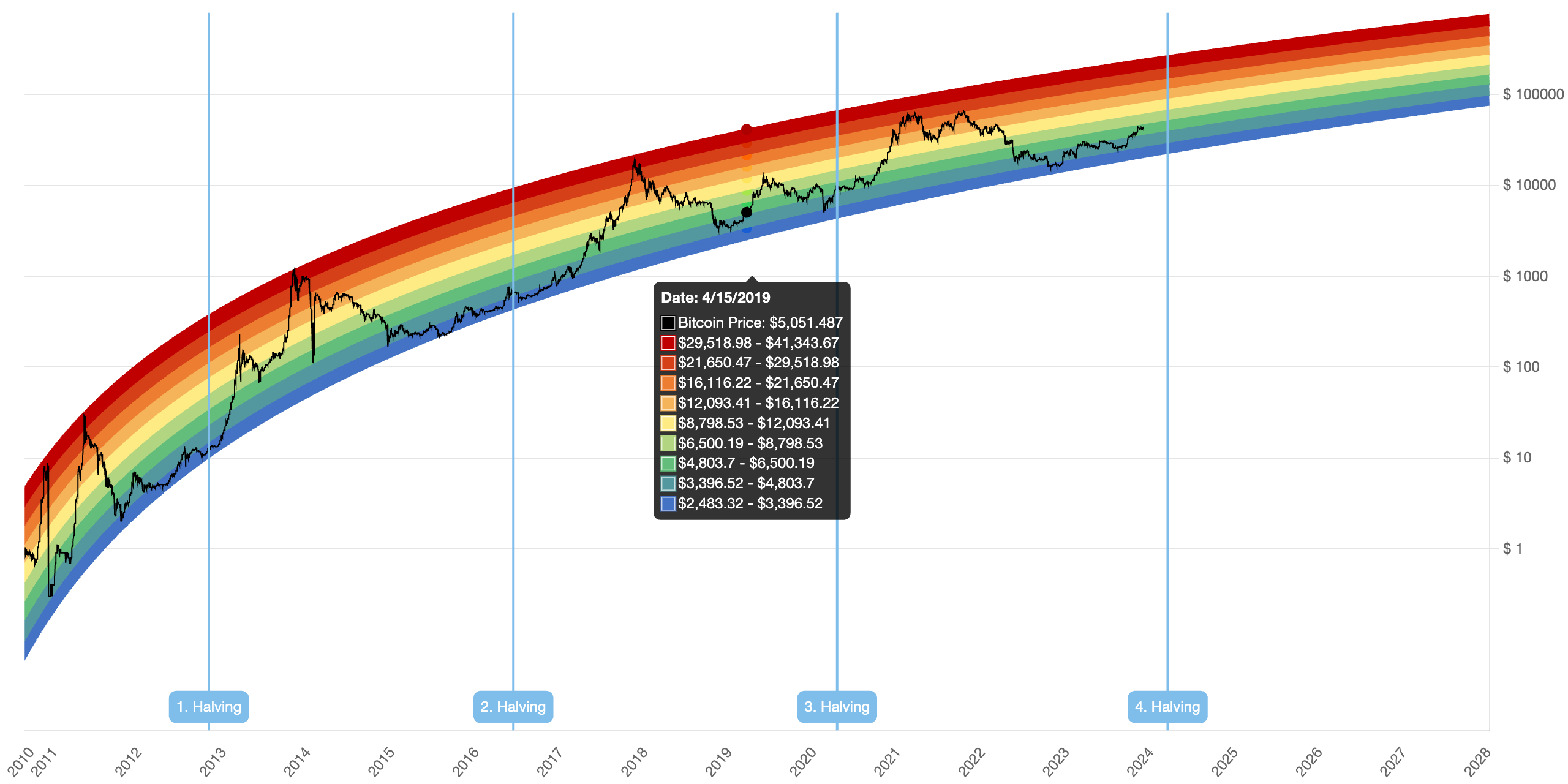 Want To Predict Bitcoin Tops And Bottoms? ‘The Rainbow Chart’ Is For You