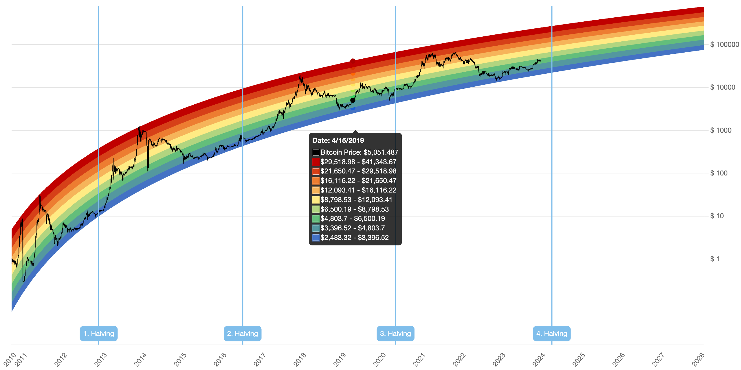 Bitcoin rainbow chart