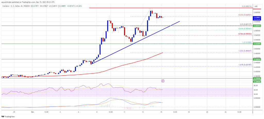 ADA Price Surges Over 35% In Few Days, Can Bulls Pump Cardano To $1? | Crypto Breaking News
