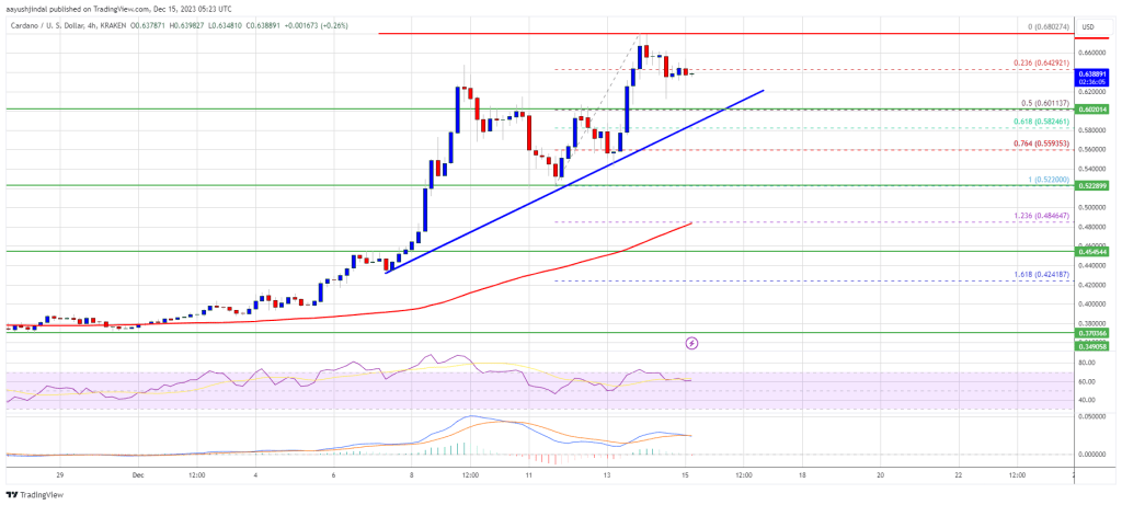 Cardano Price ADA