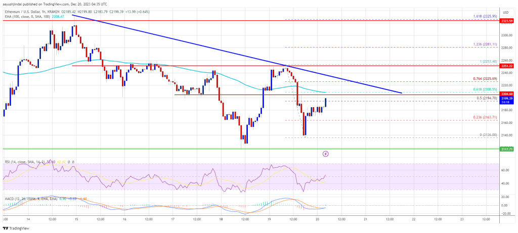 Ethereum Price