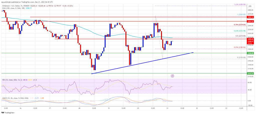 Ethereum- ի գինը