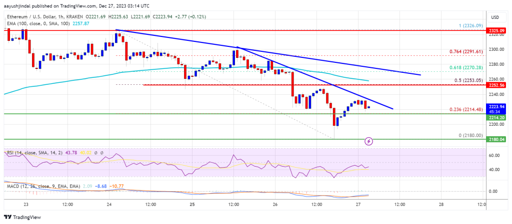 Ethereum Price Hints At Potential Correction, Buy The Dip?