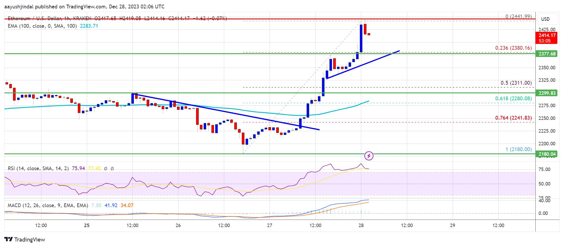 Ethereum Price Surges 5% As ETH Bulls Finally Take Over, $2,550 Next?