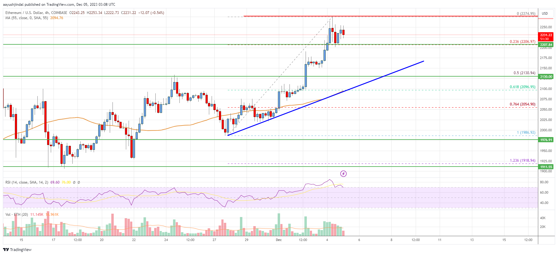 Ethereum Price Bull Run Could Extend By 5%, Why ETH Could Rally To $2,500